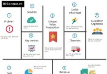 Lean Canvas Model – Bí mật mô hình kinh doanh tinh gọn cho Startup