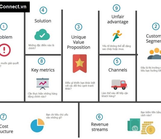 Lean Canvas Model – Bí mật mô hình kinh doanh tinh gọn cho Startup