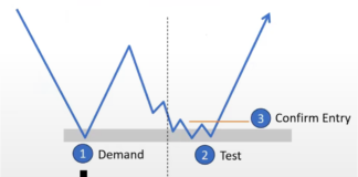 VSA 01: Xác định vị thế của SMART MONEY, tìm điểm vào lệnh theo mô hình 2 đáy (W) VSA1: Xác định vị thế Smart Money