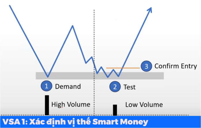 VSA1: Xác định vị thế Smart Money