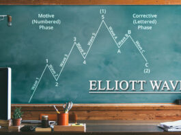 Tầm quan trọng của việc nhận ra mối quan hệ giữa Fibonacci & Sóng Elliott