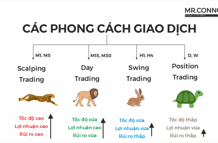 cac-phong-cach-giao-dich-trong-trading-mrconnect